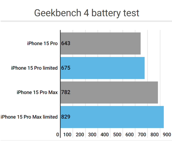 封丘apple维修站iPhone15Pro的ProMotion高刷功能耗电吗