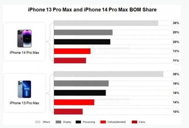 封丘苹果手机维修分享iPhone 14 Pro的成本和利润 