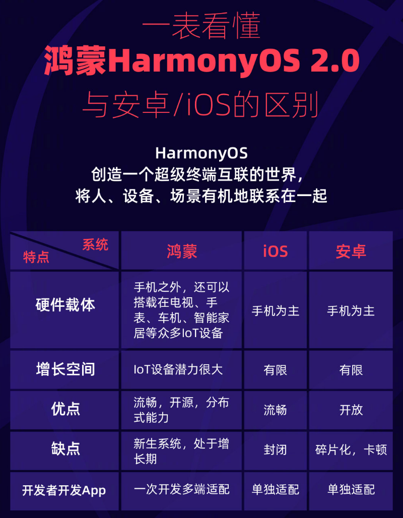 封丘苹果手机维修分享华为鸿蒙 OS 与安卓以及 iOS 都有什么区别 