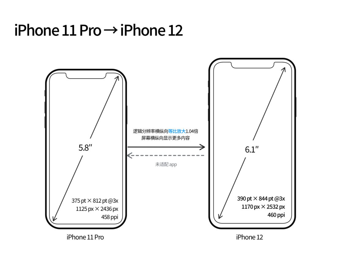 封丘苹果手机维修分享iPhone 12 mini 和 iPhone 12 Pro 的尺寸变化会改变显示内容吗 